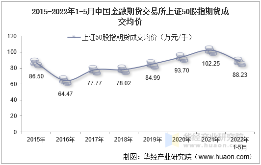 2015-2022年1-5月中国金融期货交易所上证50股指期货成交均价