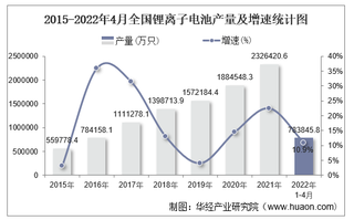 2022年1-4月全国锂离子电池累计产量为783845.8万只，同比增长10.9%