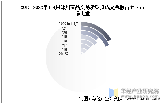 2015-2022年1-4月郑州商品交易所期货成交金额占全国市场比重