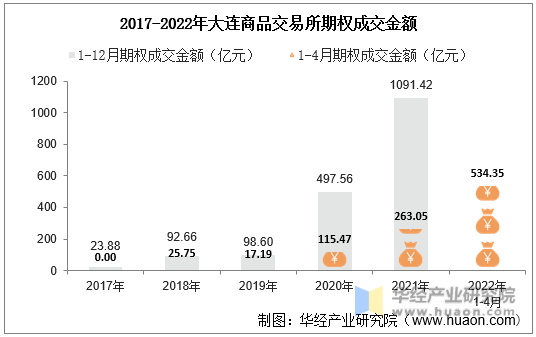 2017-2022年大连商品交易所期权成交金额