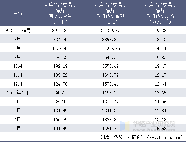 2021-2022年1-5月大连商品交易所焦煤期货成交情况统计表