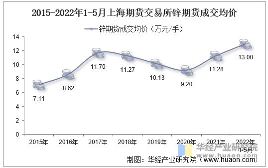 2015-2022年1-5月上海期货交易所锌期货成交均价