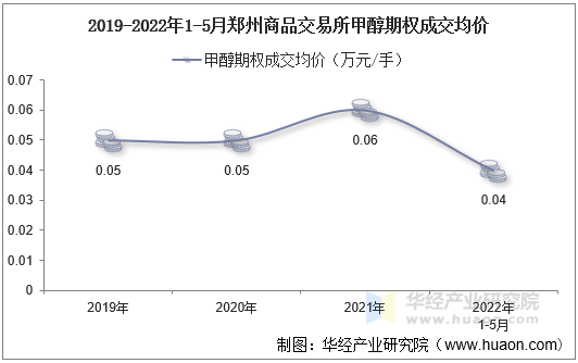 2019-2022年1-5月郑州商品交易所甲醇期权成交均价