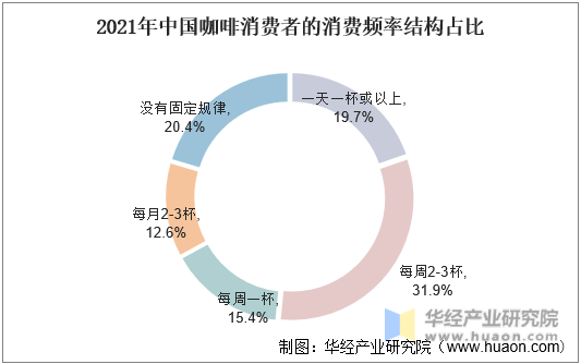 2021年中国咖啡消费者的消费频率结构占比