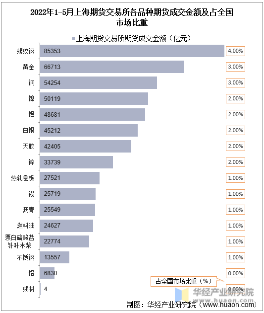 2022年1-5月上海期货交易所各品种期货成交金额及占全国市场比重