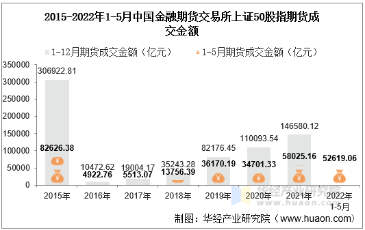 2015-2022年1-5月中国金融期货交易所上证50股指期货成交金额