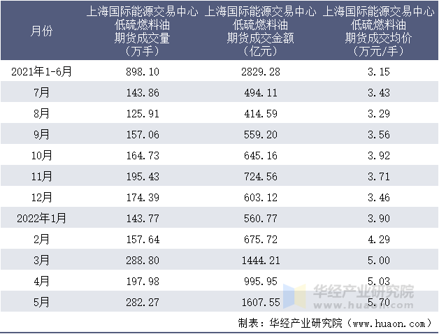 2021-2022年1-5月上海国际能源交易中心低硫燃料油期货成交情况统计表