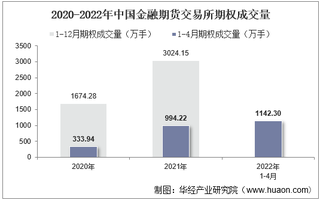 2022年4月中国金融期货交易所期权成交量、成交金额及成交金额占全国市场比重统计