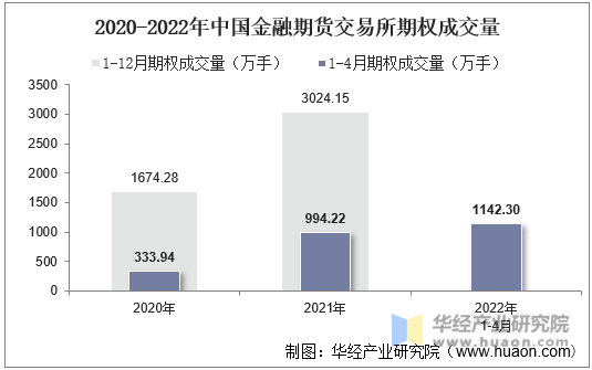 2020-2022年中国金融期货交易所期权成交量
