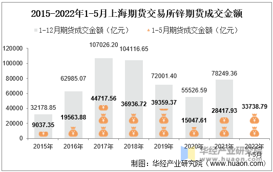 2015-2022年1-5月上海期货交易所锌期货成交金额