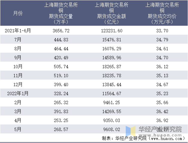 2021-2022年1-5月上海期货交易所铜期货成交情况统计表