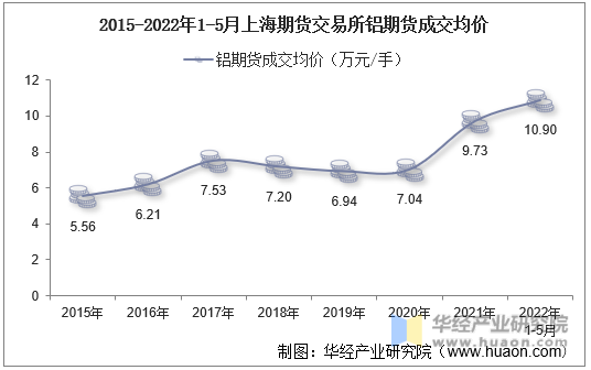 2015-2022年1-5月上海期货交易所铝期货成交均价
