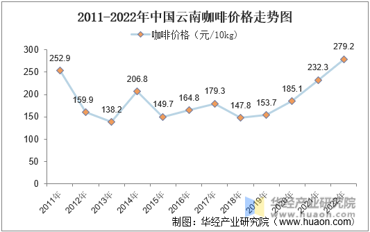 2011-2022年中国云南咖啡价格走势图