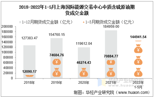 2018-2022年1-5月上海国际能源交易中心中质含硫原油期货成交金额