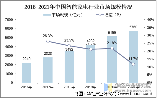 2016-2021年中国智能家电行业市场规模情况