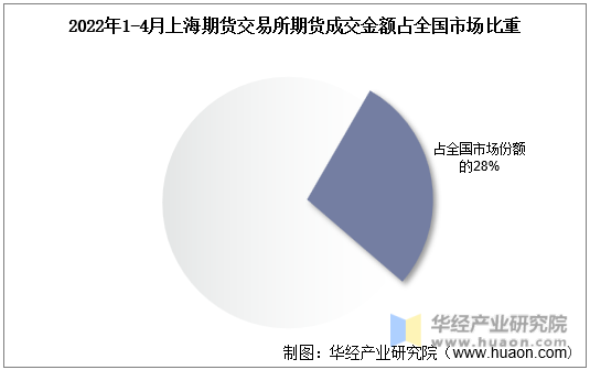 2022年1-4月上海期货交易所期货成交金额占全国市场比重