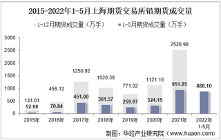 2022年5月上海期货交易所铅期货成交量、成交金额及成交均价统计