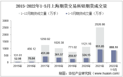2022年5月上海期货交易所铅期货成交量、成交金额及成交均价统计
