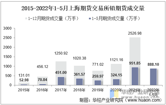 2015-2022年1-5月上海期货交易所铅期货成交量