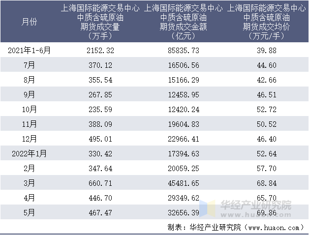 2021-2022年1-5月上海国际能源交易中心中质含硫原油期货成交情况统计表