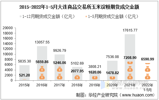 2015-2022年1-5月大连商品交易所玉米淀粉期货成交金额