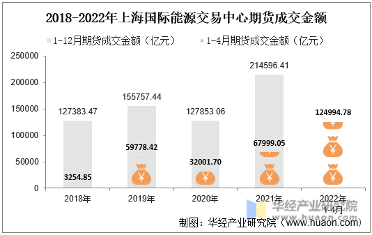 2018-2022年上海国际能源交易中心期货成交金额