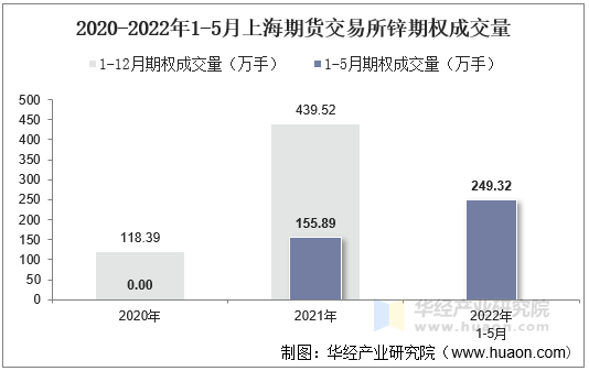 2020-2022年1-5月上海期货交易所锌期权成交量