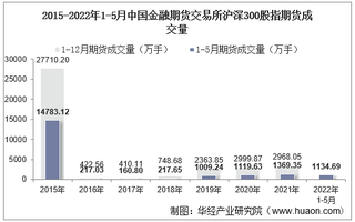 2022年5月中国金融期货交易所沪深300股指期货成交量、成交金额及成交均价统计