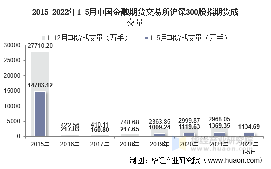 2015-2022年1-5月中国金融期货交易所沪深300股指期货成交量