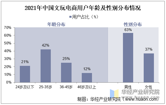 2021年中国文玩电商用户年龄及性别分布情况