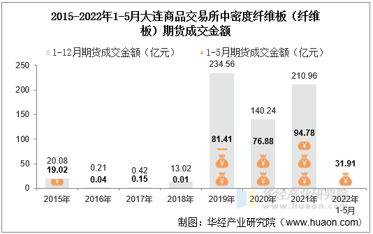 2015-2022年1-5月大连商品交易所中密度纤维板（纤维板）期货成交金额