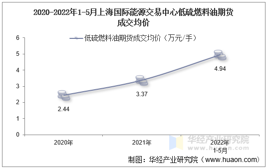 2020-2022年1-5月上海国际能源交易中心低硫燃料油期货成交均价