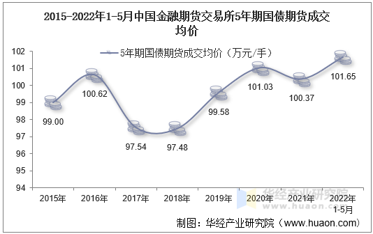 2015-2022年1-5月中国金融期货交易所5年期国债期货成交均价