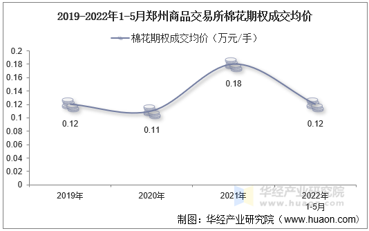 2019-2022年1-5月郑州商品交易所棉花期权成交均价