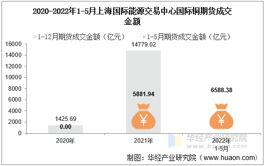 2020-2022年1-5月上海国际能源交易中心国际铜期货成交金额