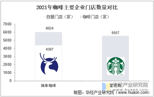 2021年咖啡主要企业门店数量对比