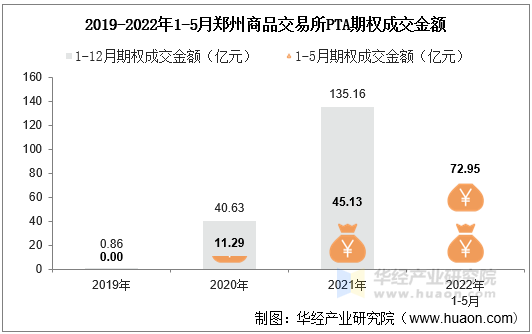 2019-2022年1-5月郑州商品交易所PTA期权成交金额