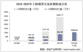 2022年4月上海期货交易所期权成交量、成交金额及成交金额占全国市场比重统计