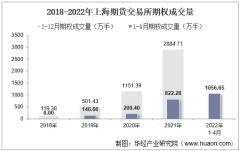 2022年4月上海期货交易所期权成交量、成交金额及成交金额占全国市场比重统计