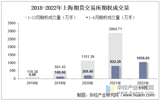 2018-2022年上海期货交易所期权成交量