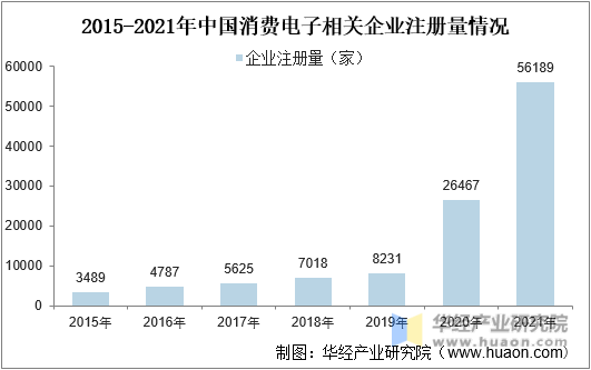 2015-2021年中国消费电子相关企业注册量情况