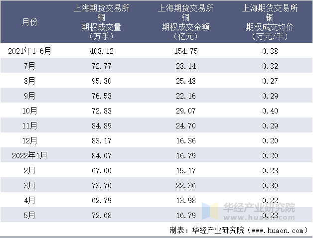 2021-2022年1-5月上海期货交易所铜期权成交情况统计表