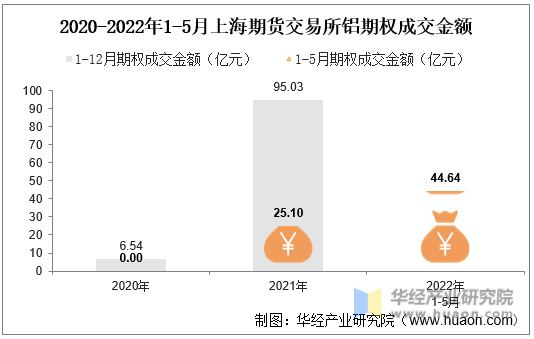 2020-2022年1-5月上海期货交易所铝期权成交金额