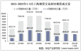 2022年5月上海期货交易所锌期货成交量、成交金额及成交均价统计