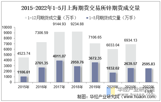 2015-2022年1-5月上海期货交易所锌期货成交量