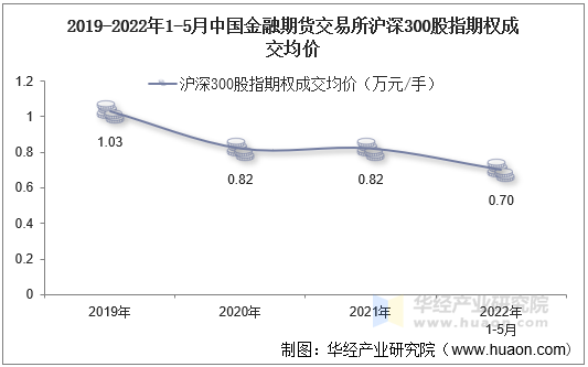 2019-2022年1-5月中国金融期货交易所沪深300股指期权成交均价