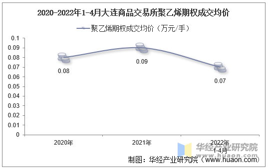 2020-2022年1-4月大连商品交易所聚乙烯期权成交均价