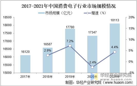 2017-2021年中国消费电子行业市场规模情况