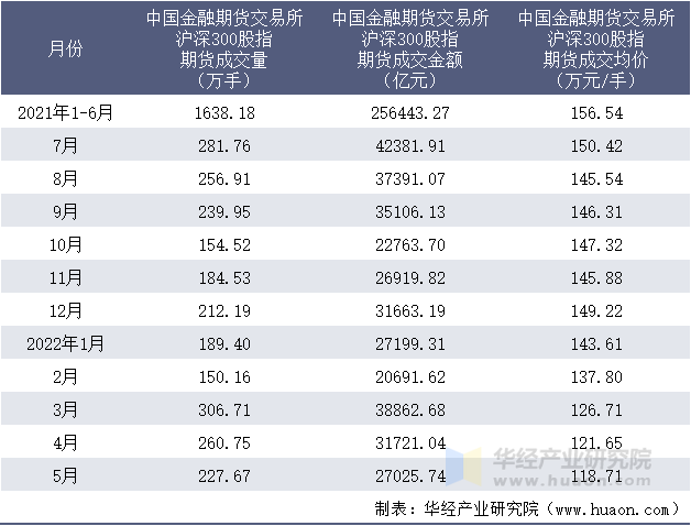 2021-2022年1-5月中国金融期货交易所沪深300股指期货成交情况统计表