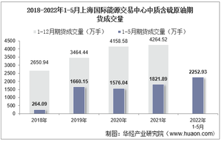 2022年5月上海国际能源交易中心中质含硫原油期货成交量、成交金额及成交均价统计